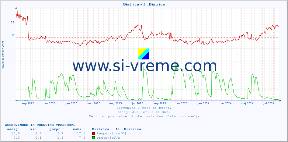 POVPREČJE :: Bistrica - Il. Bistrica :: temperatura | pretok | višina :: zadnji dve leti / en dan.