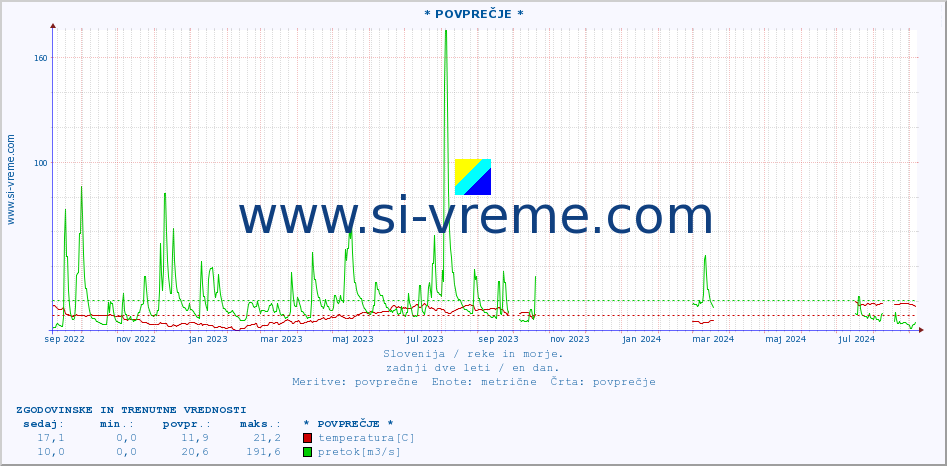 POVPREČJE :: * POVPREČJE * :: temperatura | pretok | višina :: zadnji dve leti / en dan.