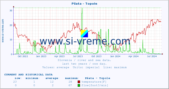  :: Pšata - Topole :: temperature | flow | height :: last two years / one day.