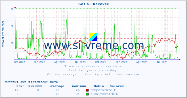  :: Sotla - Rakovec :: temperature | flow | height :: last two years / one day.