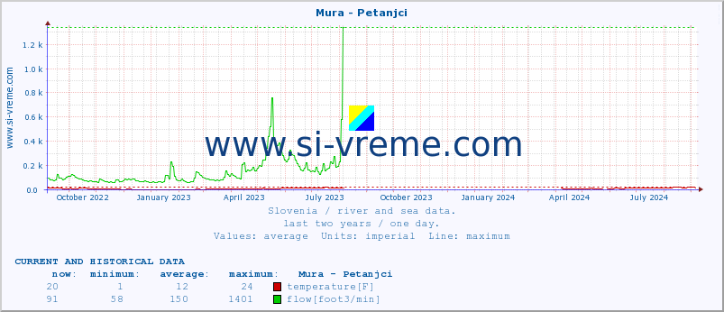  :: Mura - Petanjci :: temperature | flow | height :: last two years / one day.