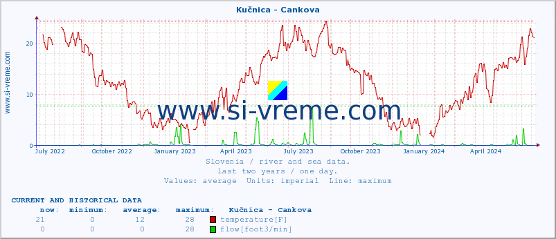  :: Kučnica - Cankova :: temperature | flow | height :: last two years / one day.