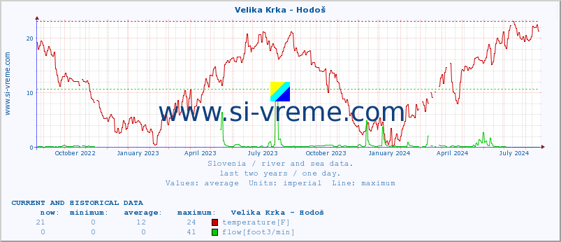  :: Velika Krka - Hodoš :: temperature | flow | height :: last two years / one day.