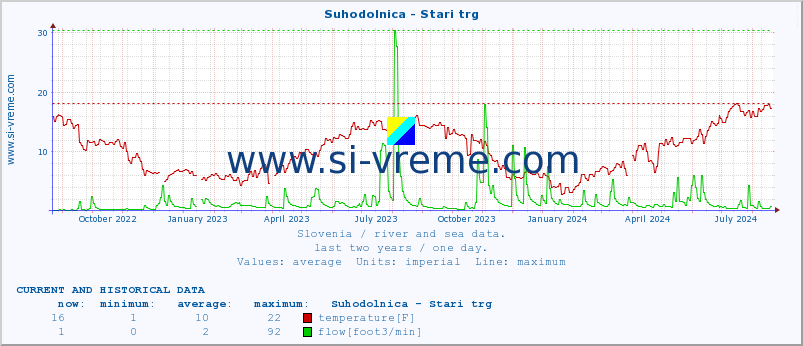  :: Suhodolnica - Stari trg :: temperature | flow | height :: last two years / one day.