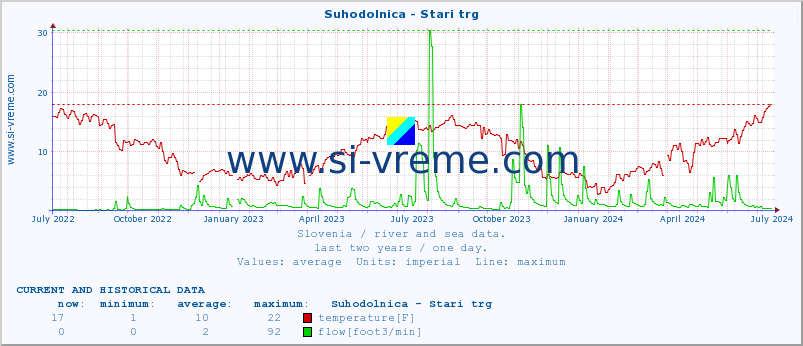  :: Suhodolnica - Stari trg :: temperature | flow | height :: last two years / one day.