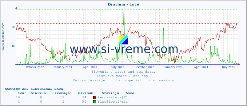  :: Dravinja - Loče :: temperature | flow | height :: last two years / one day.