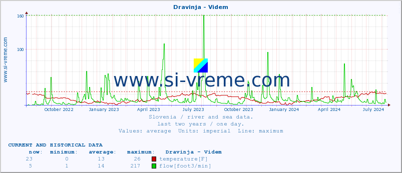  :: Dravinja - Videm :: temperature | flow | height :: last two years / one day.