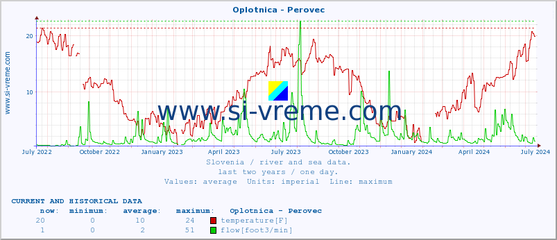  :: Oplotnica - Perovec :: temperature | flow | height :: last two years / one day.
