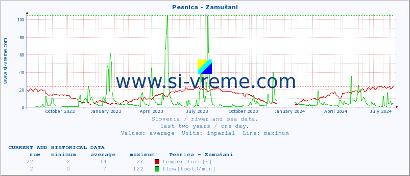  :: Pesnica - Zamušani :: temperature | flow | height :: last two years / one day.