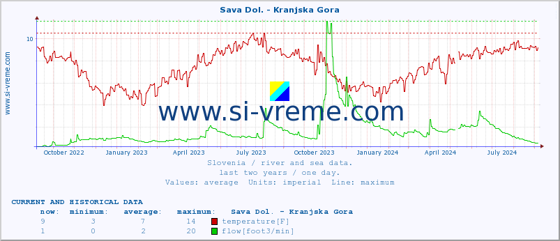  :: Sava Dol. - Kranjska Gora :: temperature | flow | height :: last two years / one day.