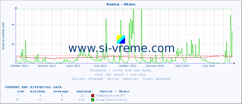  :: Savica - Ukanc :: temperature | flow | height :: last two years / one day.