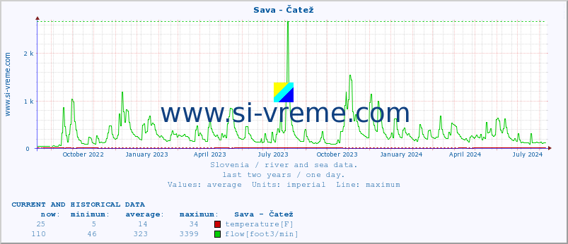  :: Sava - Čatež :: temperature | flow | height :: last two years / one day.