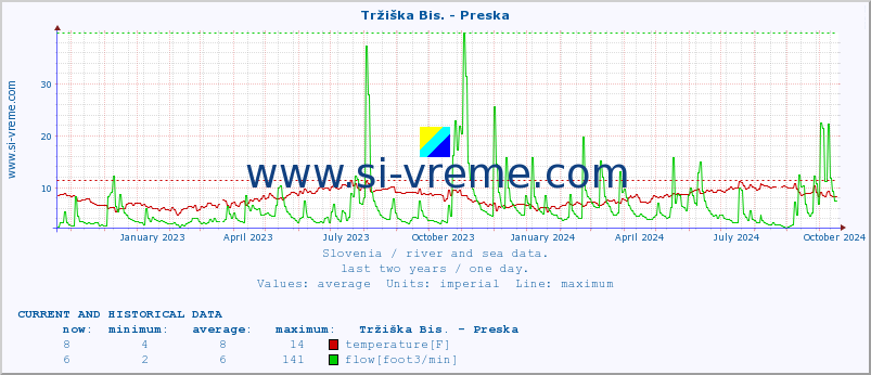  :: Tržiška Bis. - Preska :: temperature | flow | height :: last two years / one day.