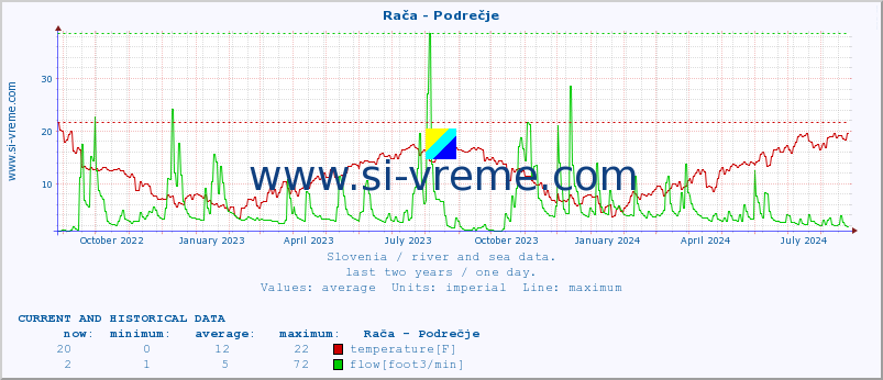  :: Rača - Podrečje :: temperature | flow | height :: last two years / one day.