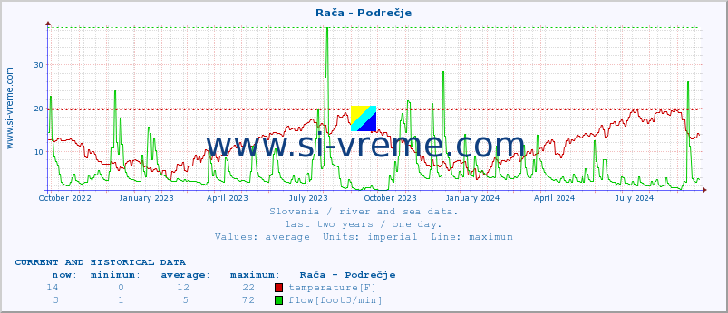  :: Rača - Podrečje :: temperature | flow | height :: last two years / one day.