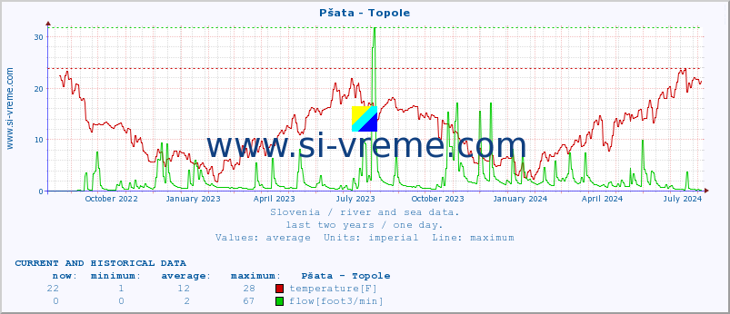  :: Pšata - Topole :: temperature | flow | height :: last two years / one day.