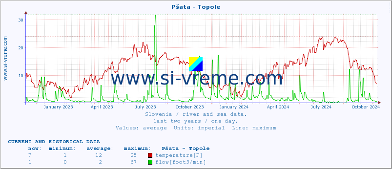  :: Pšata - Topole :: temperature | flow | height :: last two years / one day.