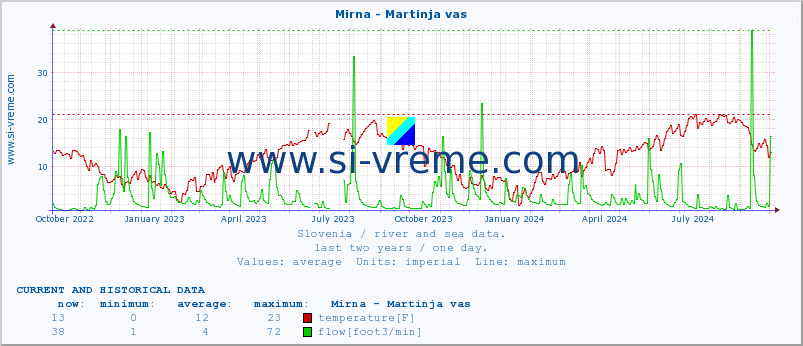  :: Mirna - Martinja vas :: temperature | flow | height :: last two years / one day.