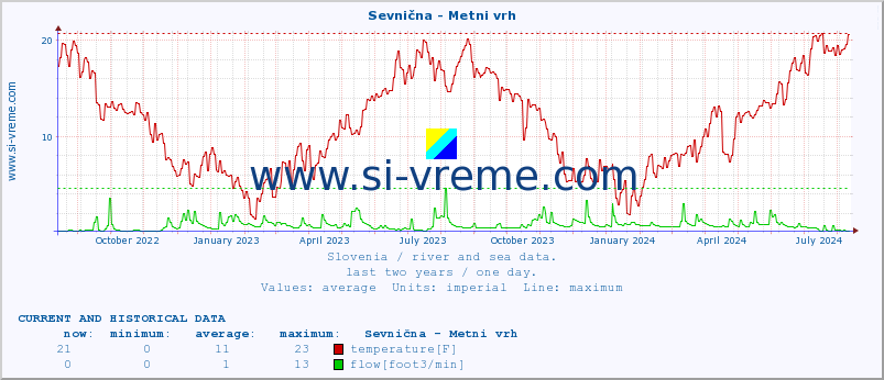  :: Sevnična - Metni vrh :: temperature | flow | height :: last two years / one day.