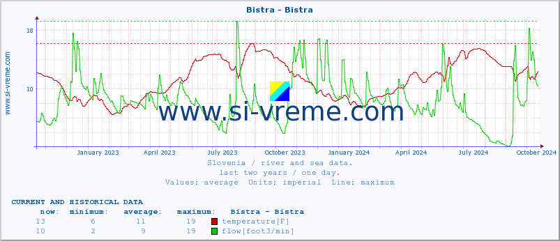  :: Bistra - Bistra :: temperature | flow | height :: last two years / one day.