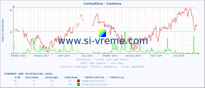  :: Cerkniščica - Cerknica :: temperature | flow | height :: last two years / one day.