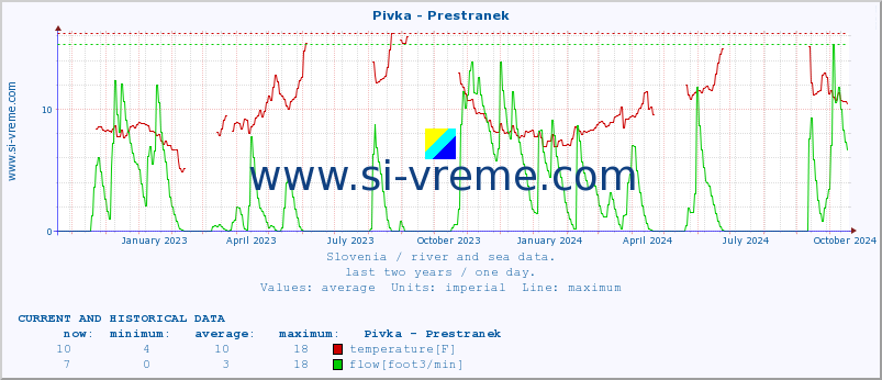  :: Pivka - Prestranek :: temperature | flow | height :: last two years / one day.