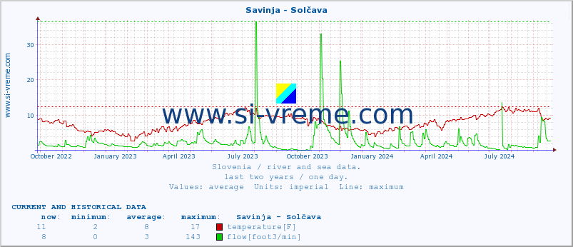  :: Savinja - Solčava :: temperature | flow | height :: last two years / one day.