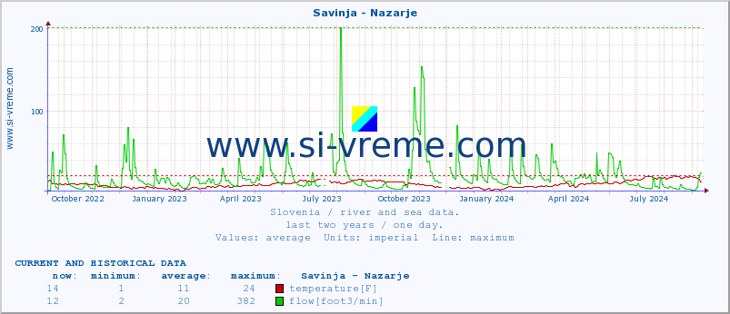  :: Savinja - Nazarje :: temperature | flow | height :: last two years / one day.