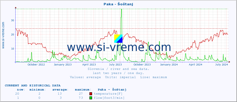  :: Paka - Šoštanj :: temperature | flow | height :: last two years / one day.