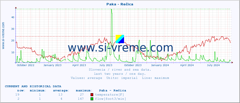  :: Paka - Rečica :: temperature | flow | height :: last two years / one day.