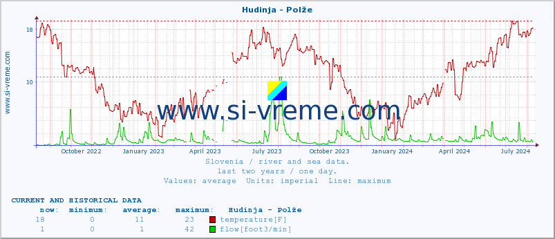  :: Hudinja - Polže :: temperature | flow | height :: last two years / one day.