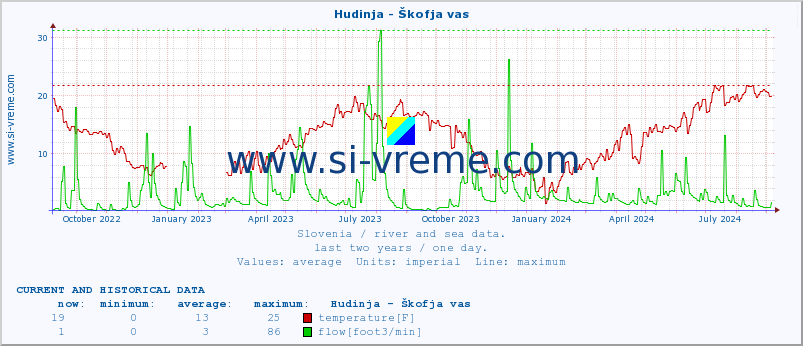  :: Hudinja - Škofja vas :: temperature | flow | height :: last two years / one day.