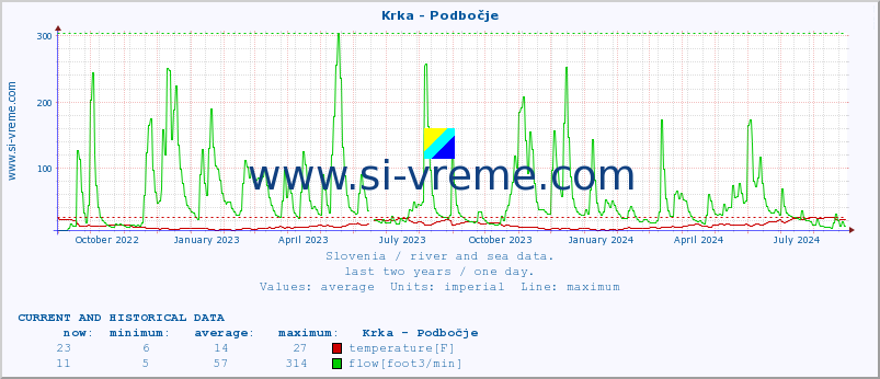  :: Krka - Podbočje :: temperature | flow | height :: last two years / one day.