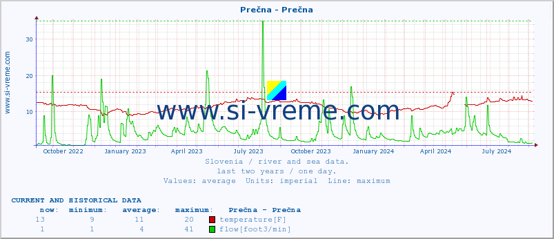  :: Prečna - Prečna :: temperature | flow | height :: last two years / one day.