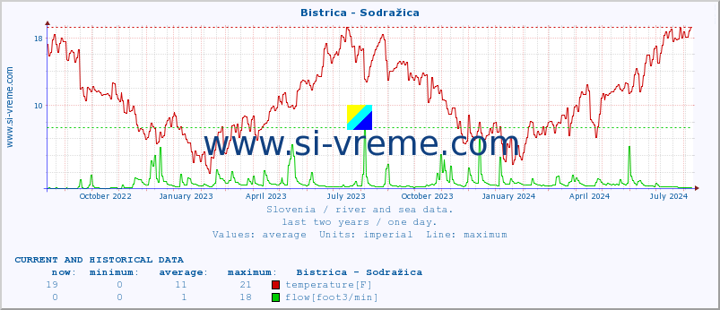  :: Bistrica - Sodražica :: temperature | flow | height :: last two years / one day.