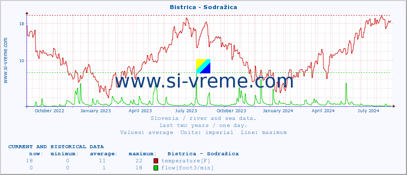  :: Bistrica - Sodražica :: temperature | flow | height :: last two years / one day.