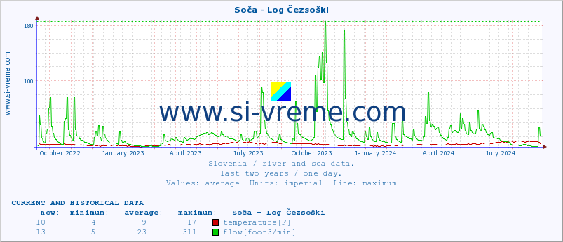  :: Soča - Log Čezsoški :: temperature | flow | height :: last two years / one day.