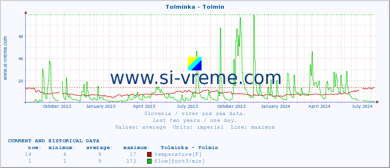  :: Tolminka - Tolmin :: temperature | flow | height :: last two years / one day.