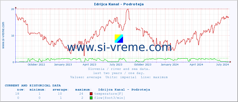  :: Idrijca Kanal - Podroteja :: temperature | flow | height :: last two years / one day.