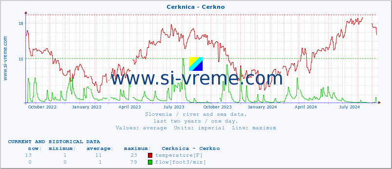  :: Cerknica - Cerkno :: temperature | flow | height :: last two years / one day.