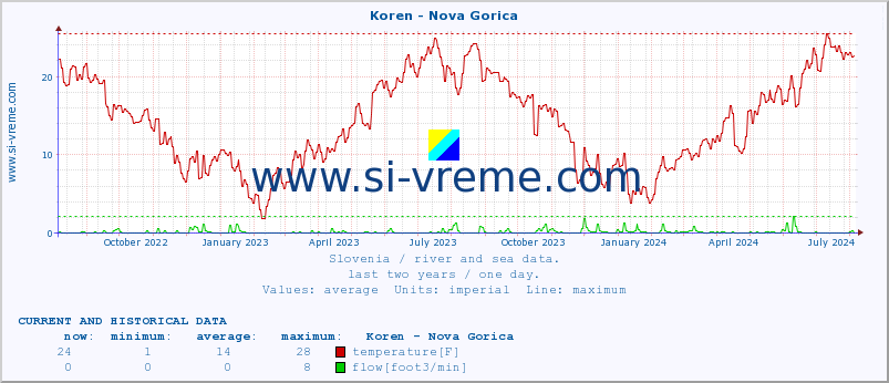  :: Koren - Nova Gorica :: temperature | flow | height :: last two years / one day.