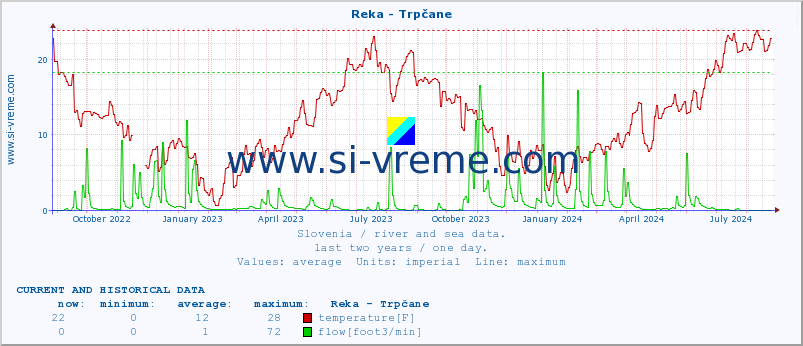  :: Reka - Trpčane :: temperature | flow | height :: last two years / one day.