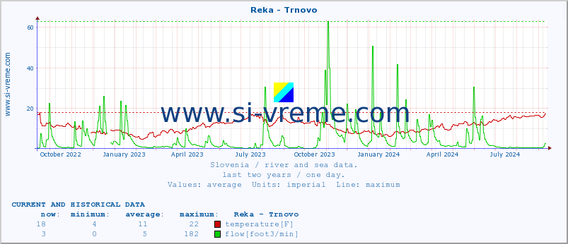  :: Reka - Trnovo :: temperature | flow | height :: last two years / one day.