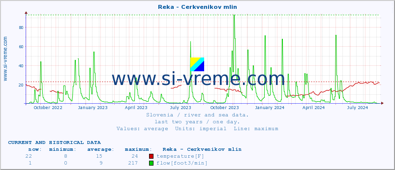  :: Reka - Cerkvenikov mlin :: temperature | flow | height :: last two years / one day.