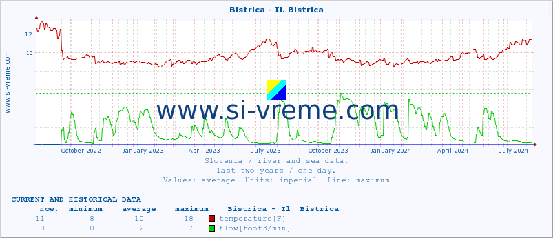  :: Bistrica - Il. Bistrica :: temperature | flow | height :: last two years / one day.