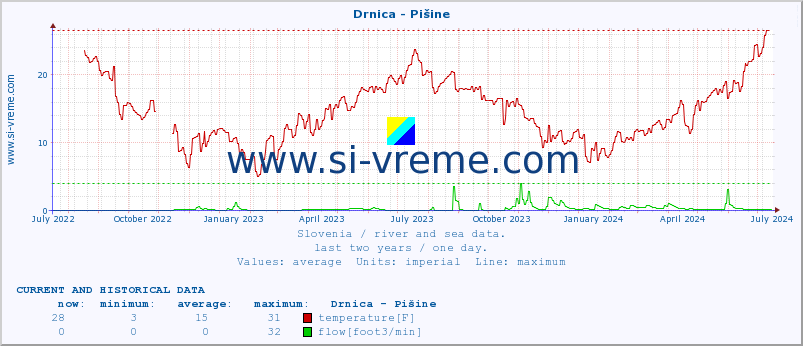  :: Drnica - Pišine :: temperature | flow | height :: last two years / one day.