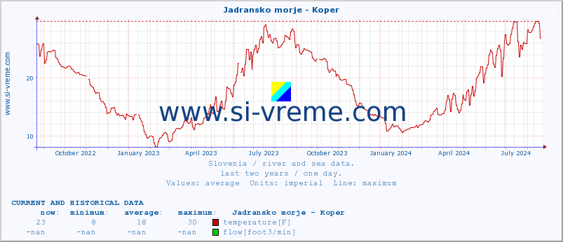  :: Jadransko morje - Koper :: temperature | flow | height :: last two years / one day.