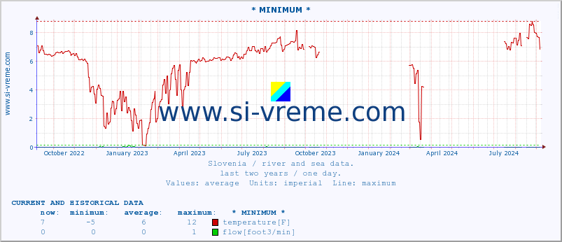  :: * MINIMUM* :: temperature | flow | height :: last two years / one day.