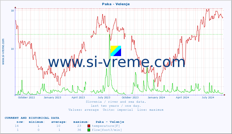  :: Paka - Velenje :: temperature | flow | height :: last two years / one day.