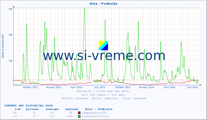  :: Krka - Podbočje :: temperature | flow | height :: last two years / one day.